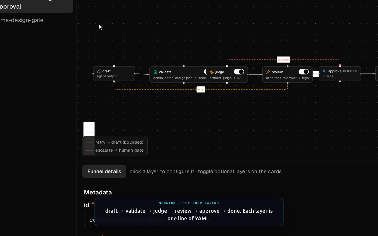 The funnel canvas showing draft to done through four layers