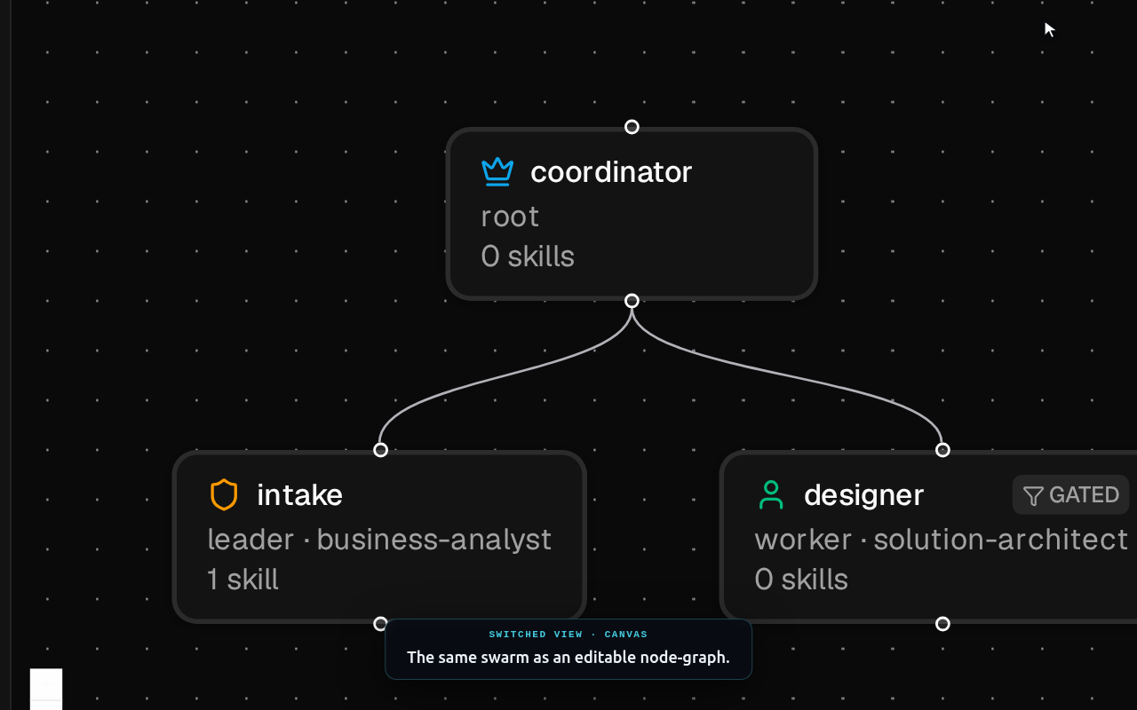 The topology as an editable node-graph on the canvas